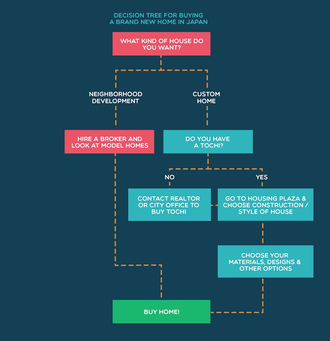 flowchart