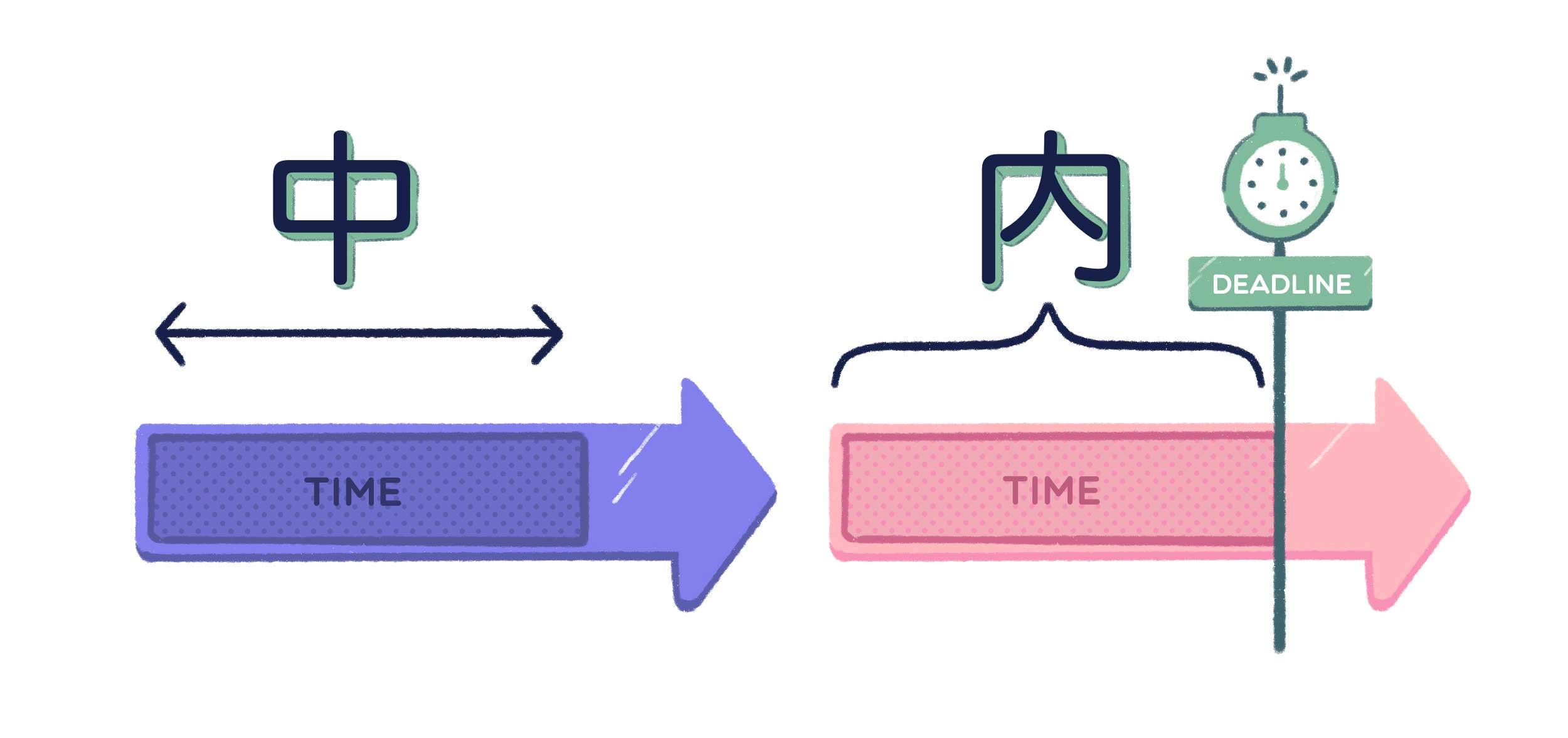 concept of naka and uchi for period in time