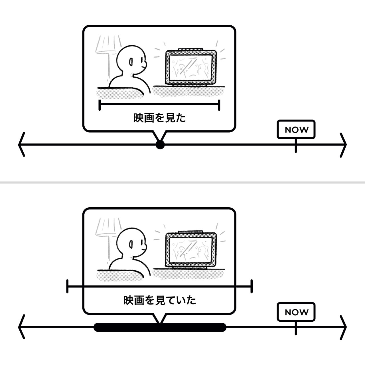 timelines showing the differences between 見た and 見ていた