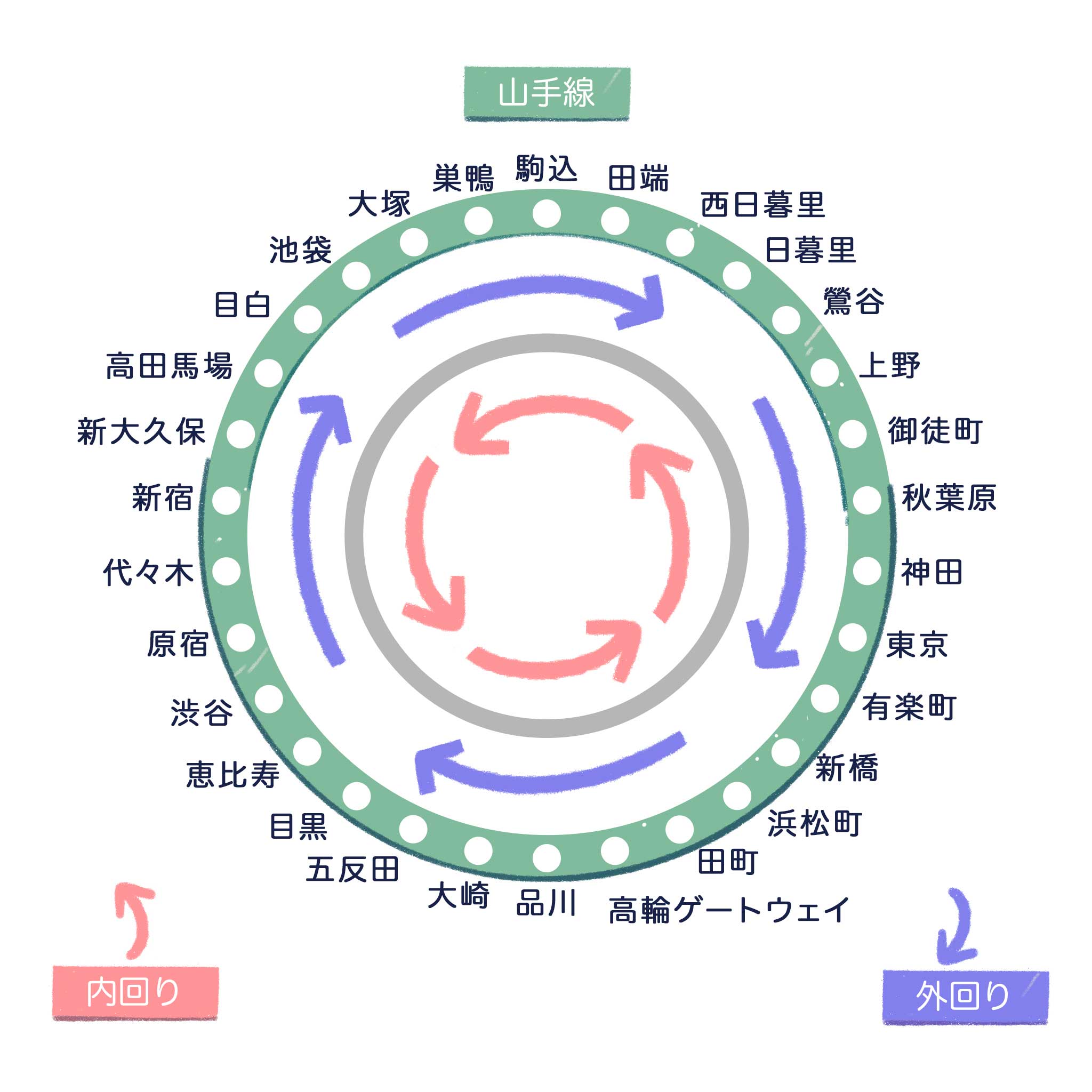 Tokyo Yamanote line inside and outside tracks